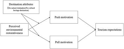 Urban professionals’ restorative tourism: exploring the role of perceived environmental restorativeness, push and pull motivations and destination attributes on tourism expectations